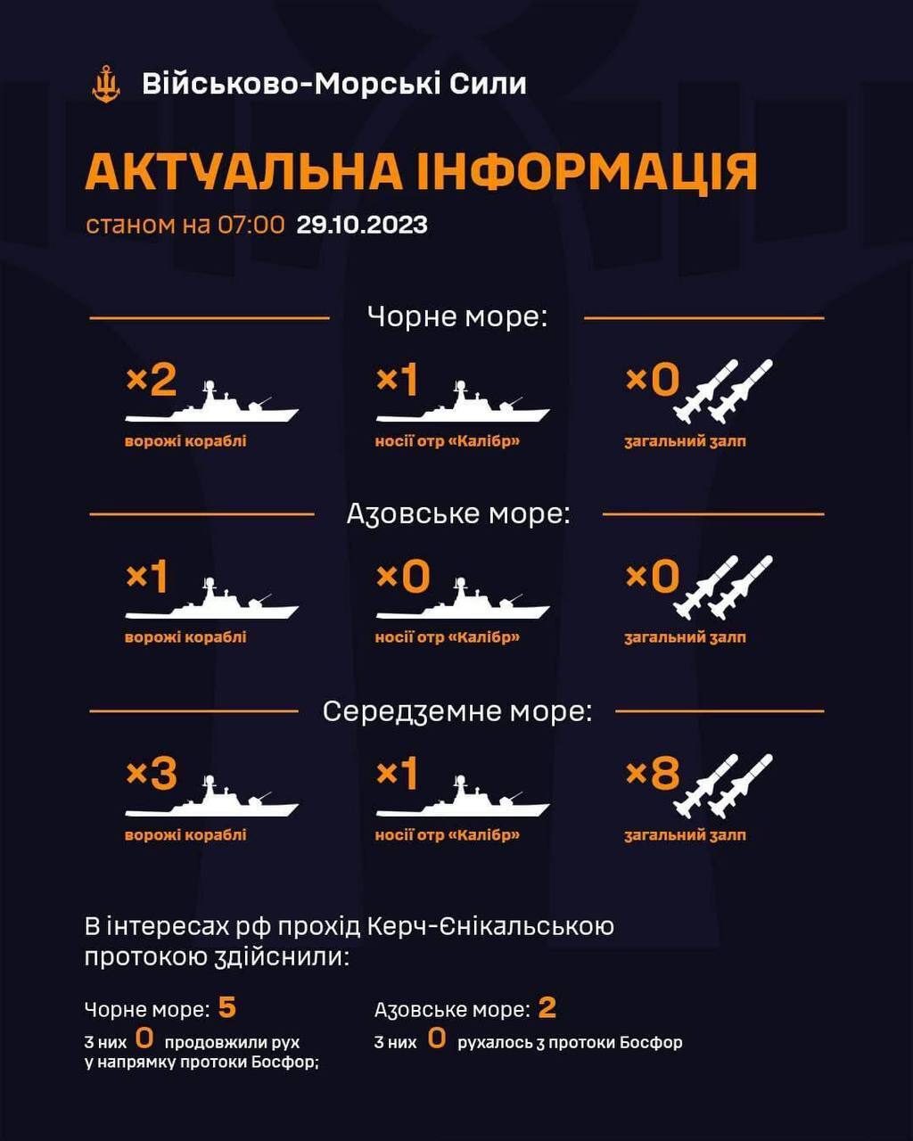 Росія тримає у Чорному морі на бойовому чергуванні два кораблі, серед яких — носій  "Калібрів"
