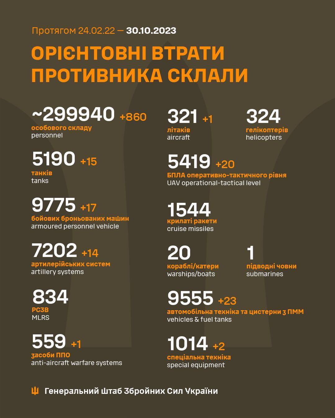 ЗСУ ліквідували за добу 860 окупантів, 15 російських танків і літак