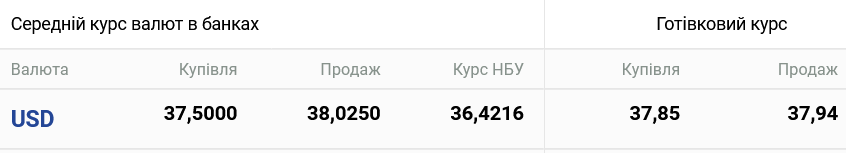 В Україні подешевшав долар