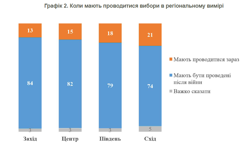 Чи підтримують українці проведення виборів під час війни і як ставляться до онлайн-голосування: результати опитування