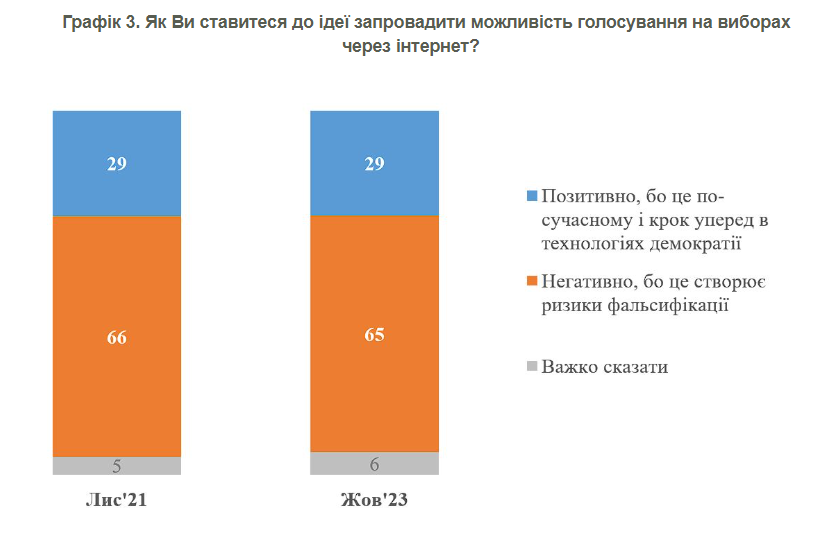 Поддерживают ли украинцы проведение выборов во время войны и как относятся к онлайн-голосованию: результаты опроса