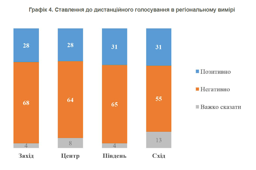 Чи підтримують українці проведення виборів під час війни і як ставляться до онлайн-голосування: результати опитування