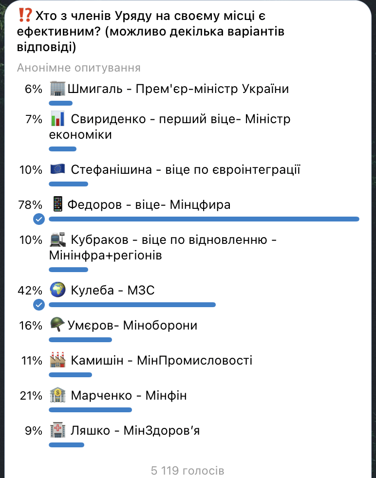 Кто из украинских министров имеет наибольшую поддержку граждан – результаты опроса