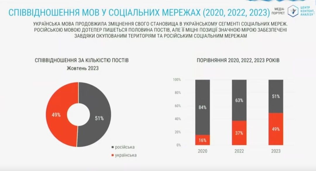 "Спостерігається значне зростання": аналітики зафіксували збільшення відсотку україномовних дописів у соцмережах