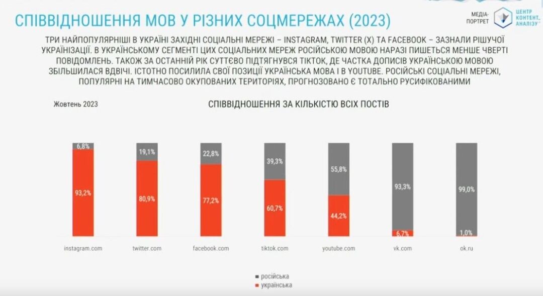 "Наблюдается значительный рост": аналитики зафиксировали увеличение процента украиноязычных постов в соцсетях