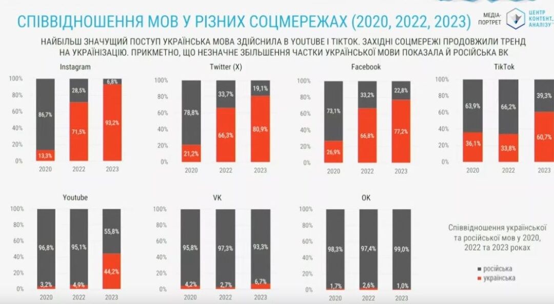 "Наблюдается значительный рост": аналитики зафиксировали увеличение процента украиноязычных постов в соцсетях