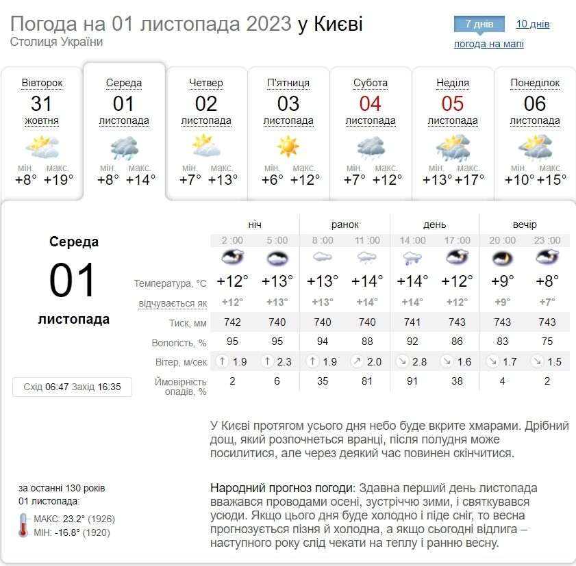 Дощ та до +17°С: детальний прогноз погоди по Київщині на 1 листопада