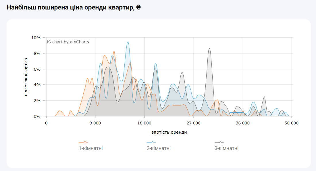 Найпоширеніші ціни на орендоване житло