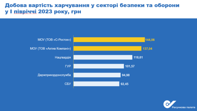 Суточная стоимость питания в секторе безопасности и обороны в I полугодии 2023 года