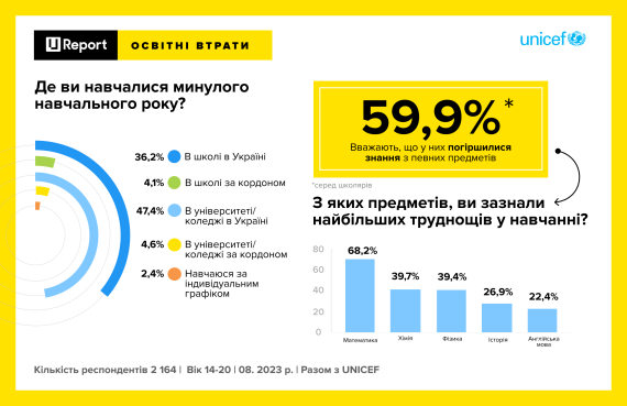 ЮНІСЕФ назвав три предмети, з якими українські школярі мають найбільші труднощі