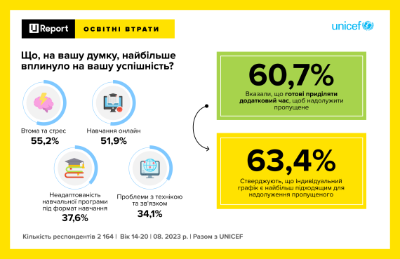 ЮНІСЕФ назвав три предмети, з якими українські школярі мають найбільші труднощі