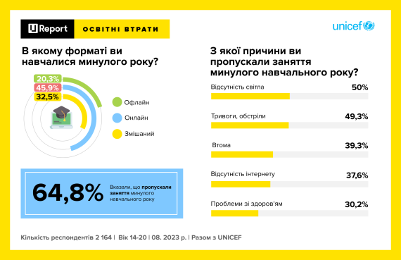 ЮНИСЕФ назвал три предмета, с которыми украинские школьники испытывают наибольшие трудности