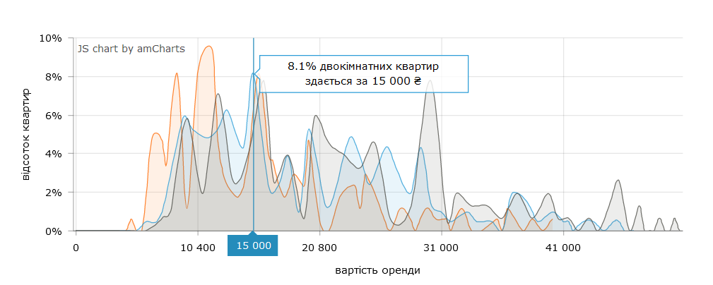 Стоимость съема 2-комнатного жилья