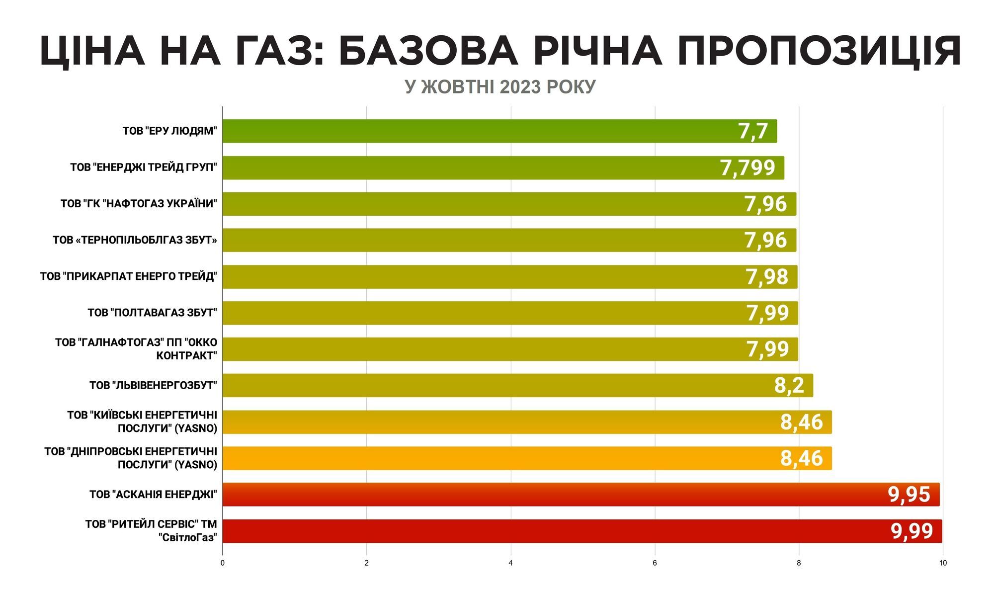 Тарифи на газ у різних постачальників