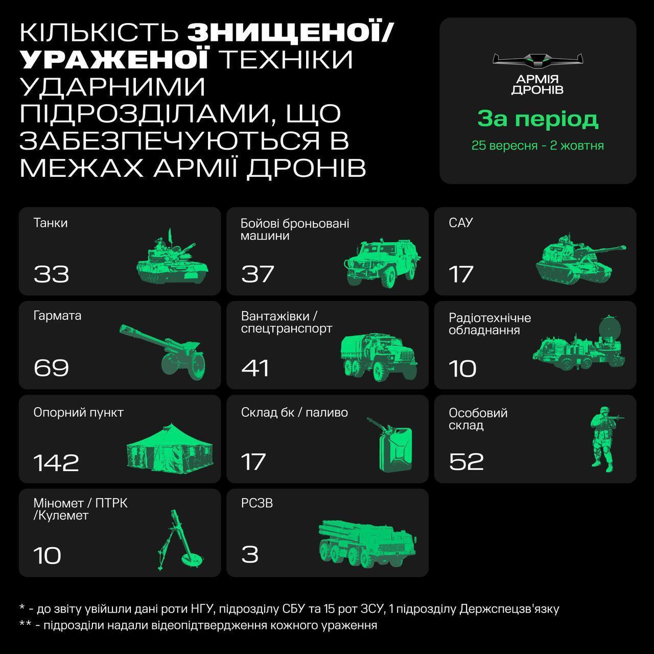 "Армія дронів" за місяць вразила майже 140 танків та 270 артсистем окупантів – Мінцифри