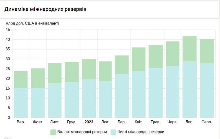 Резервы НБУ