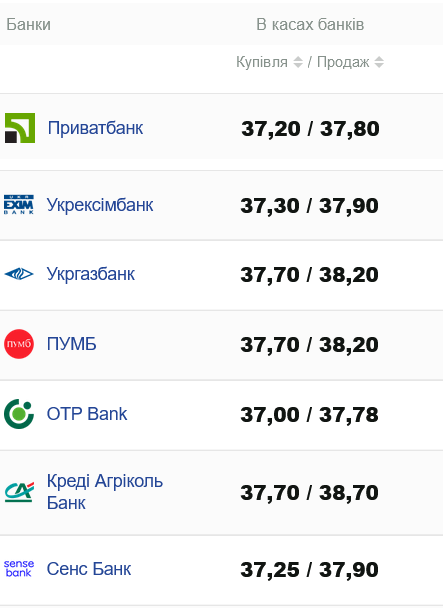 Який готівковий курс долара виставили банки