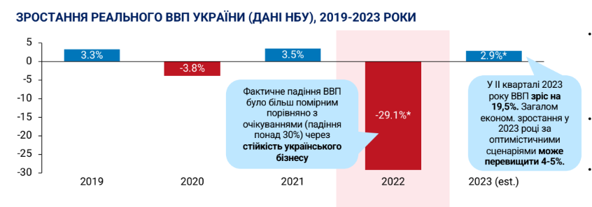 Сколько потерял ВВП