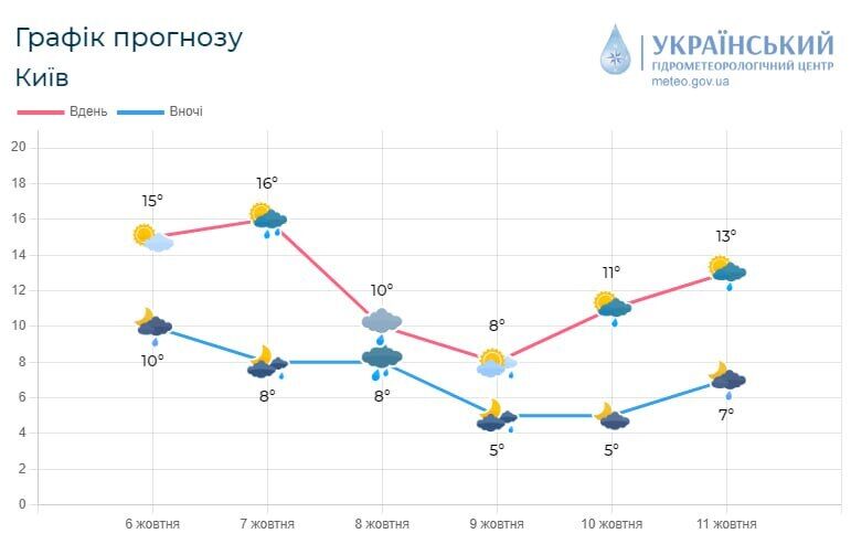 Дощ та пориви вітру: прогноз погоди по Київщині на 7 жовтня