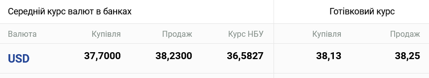 За вихідні в українських обмінниках зріс курс долара