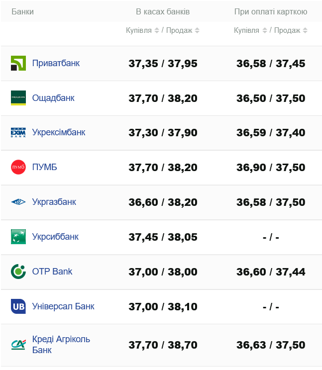 Курс долара у банках України