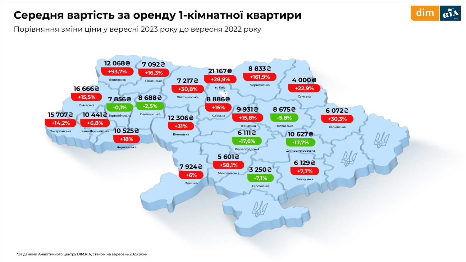 В Украине за годвыросла стоимость аренды 1-комнатных квартир