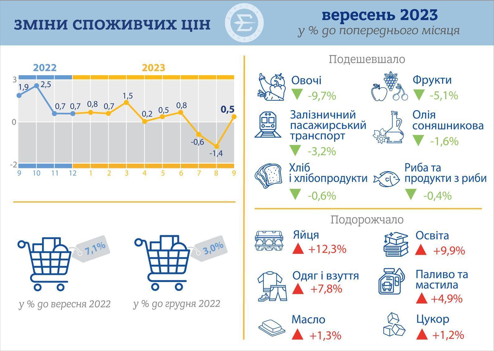 Як в Україні змінилися ціни на їжу