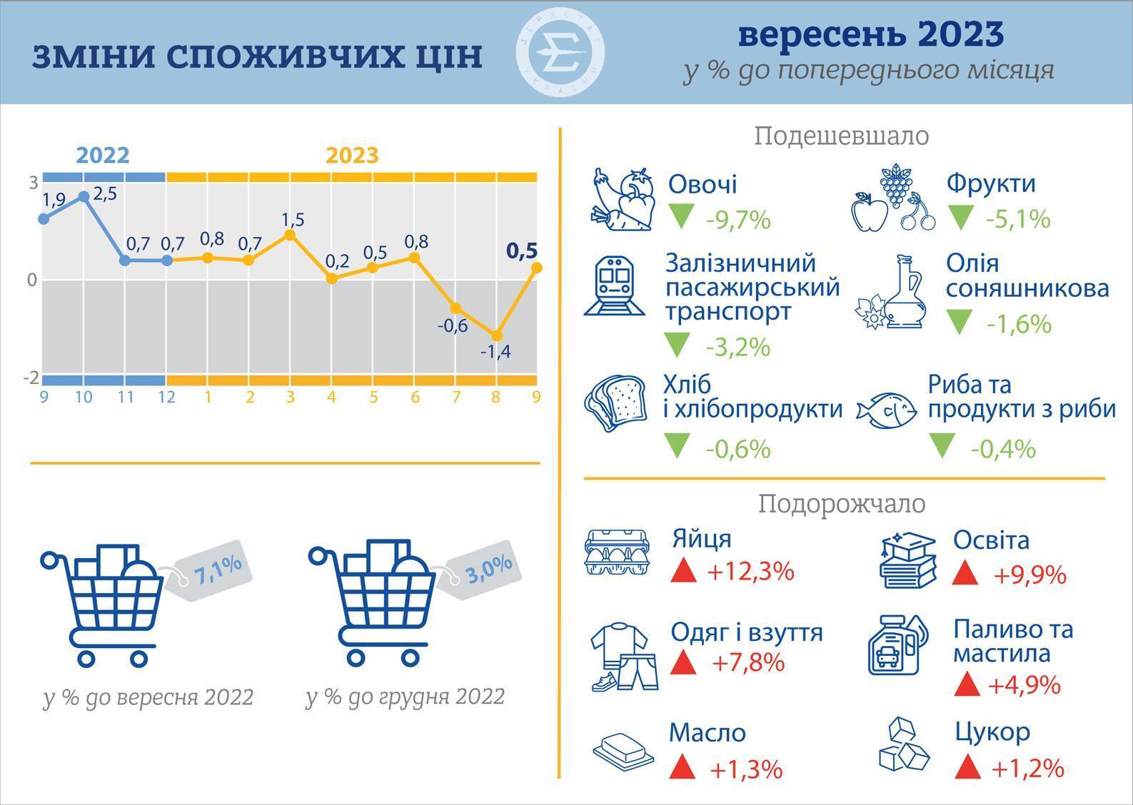 Как в Украине изменились цены на еду