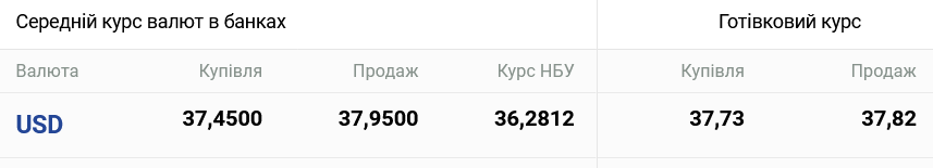 Курс готівкового долара в Україні 1 листопада