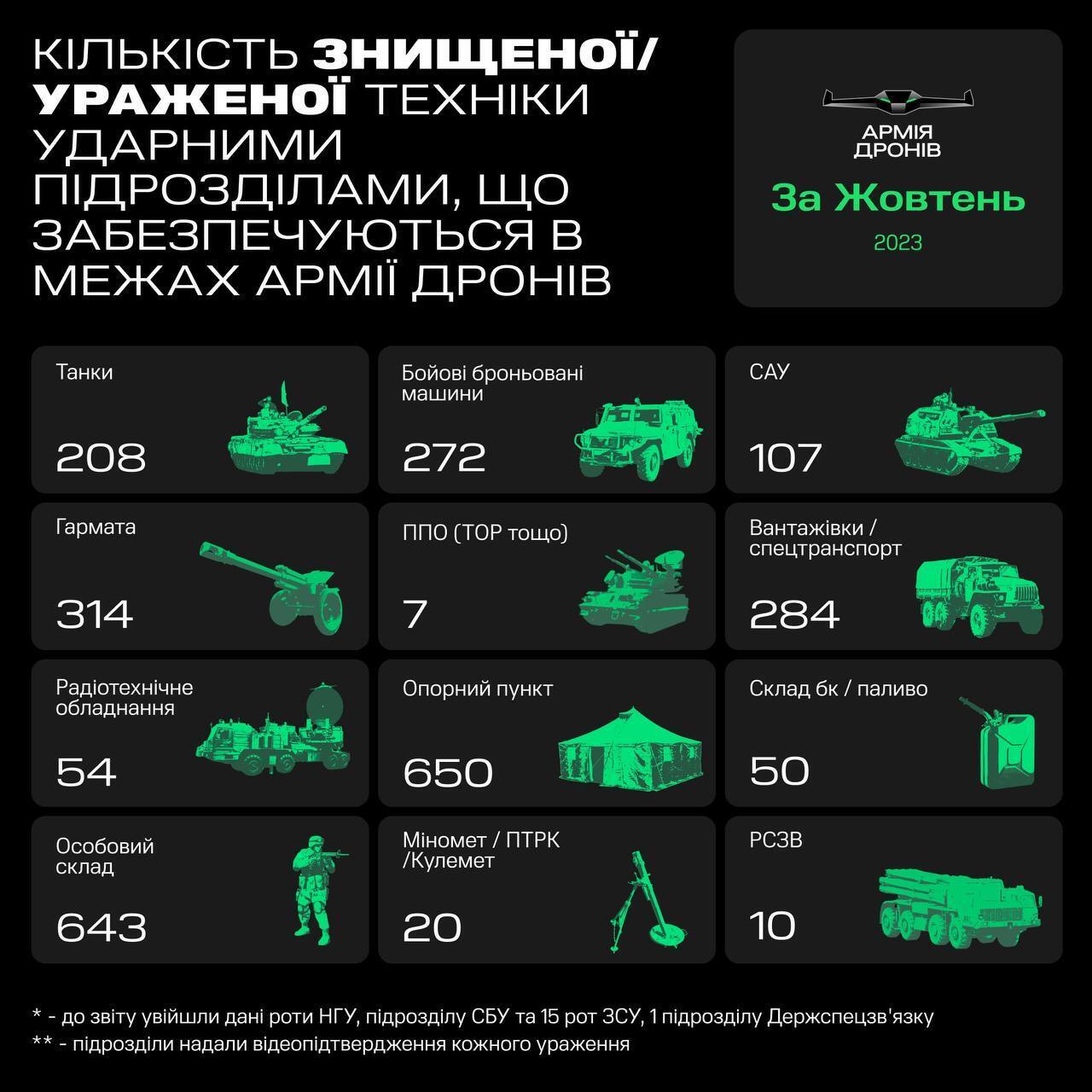 "Армия дронов" в октябре уничтожила 175 танков и 245 орудий врага - Минцифры