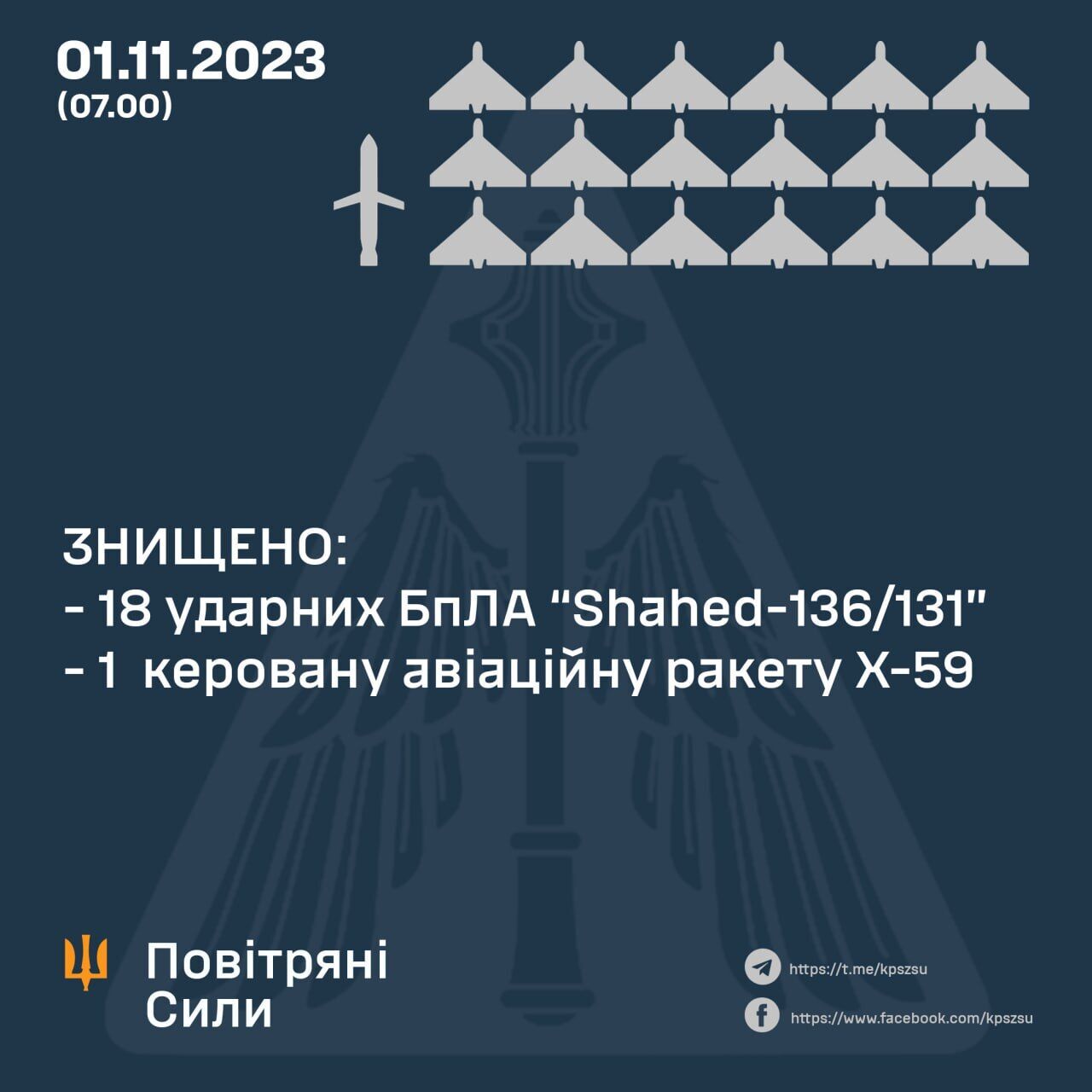 Окупанти вночі запустили по Україні ракету Х-59 і 20 дронів, 19 цілей збили сили ППО