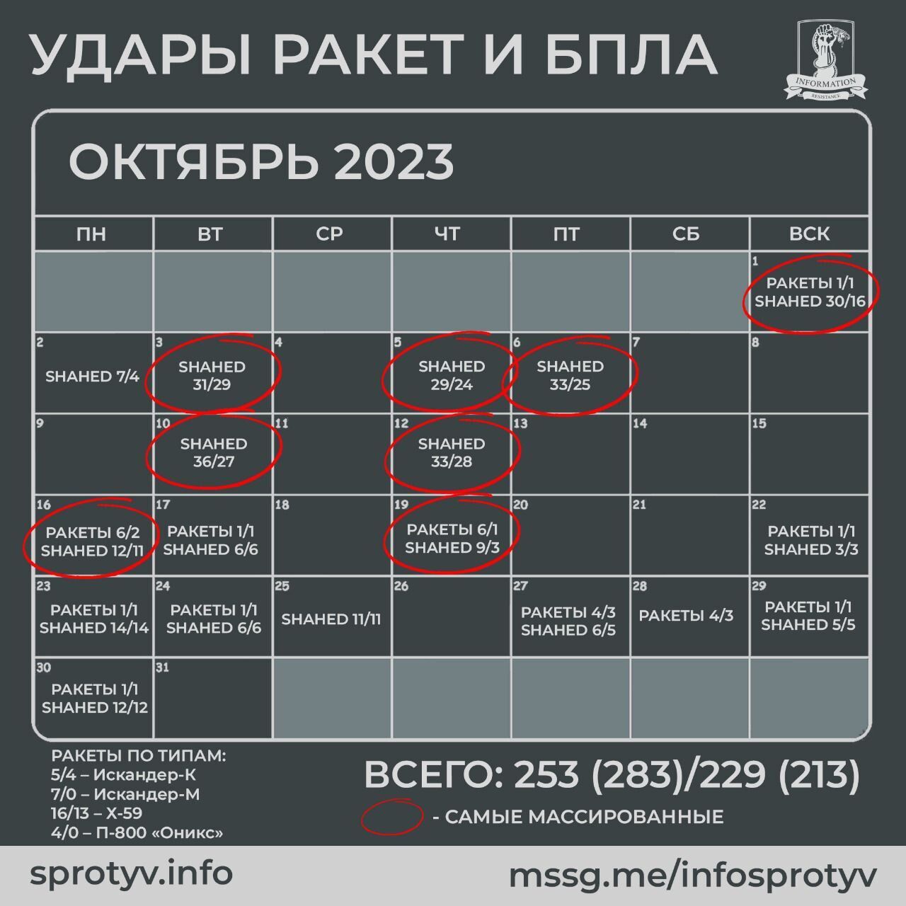 обстрел Украины октябрь