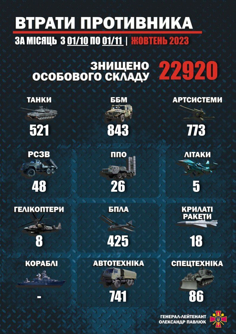 Бои за Авдеевку дали о себе знать: озвучены потери России в технике и вооружениях за октябрь