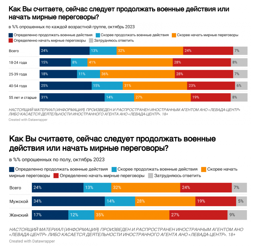 Сколько бы россиян поддержали решение Путина прекратить "СВО" и вернуть присоединенные территории Украины: неожиданные цифры