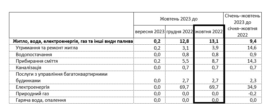 В Украине значительно подорожали услуги ЖКХ