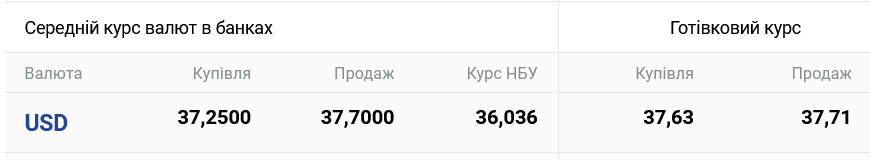 Який курс готівкового долара виставили банки та обмінники увечері 10 листопада