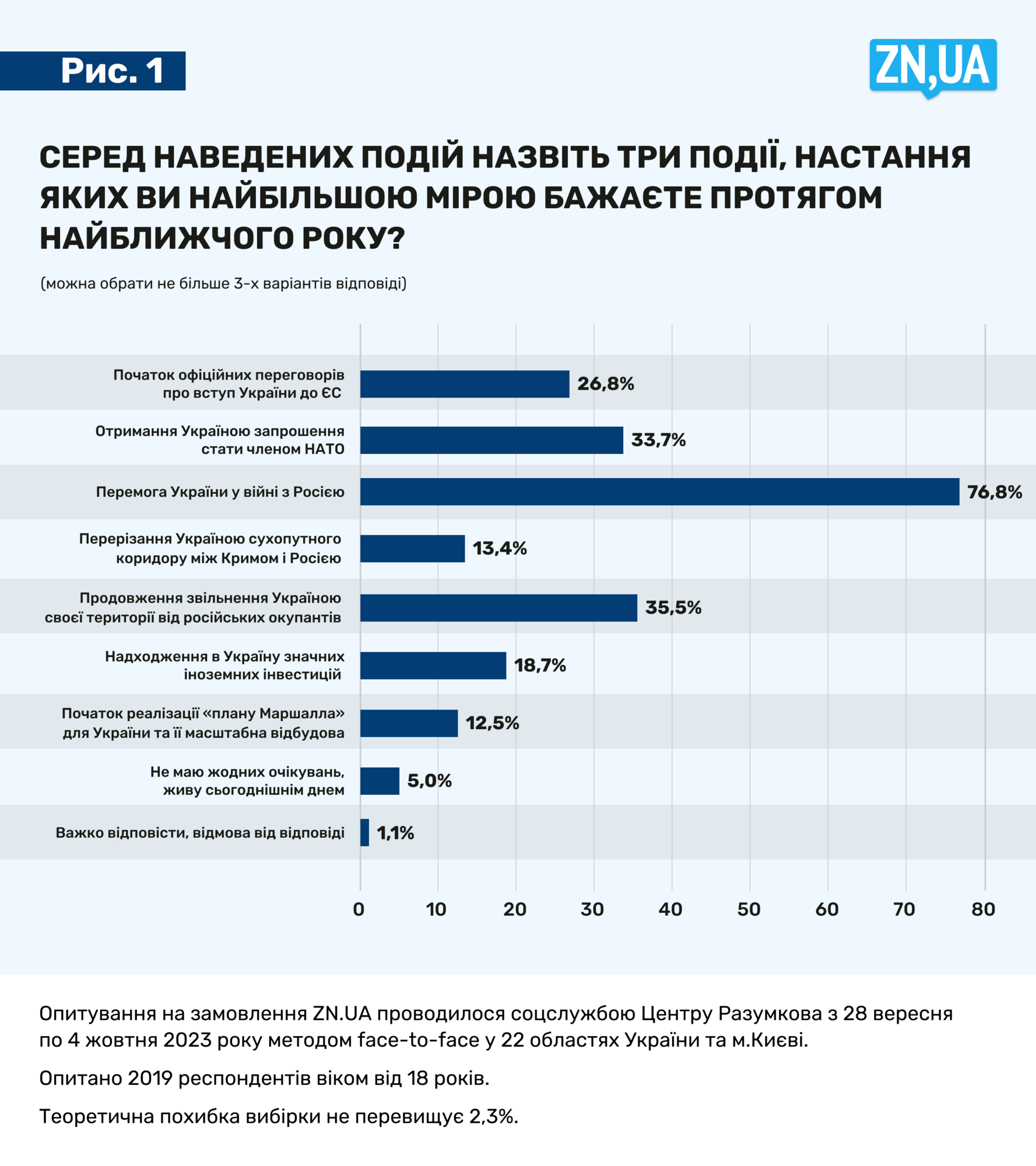 Украинцы хотят победы, освобождения оккупированных территорий и вступления в НАТО и ЕС: результаты опроса