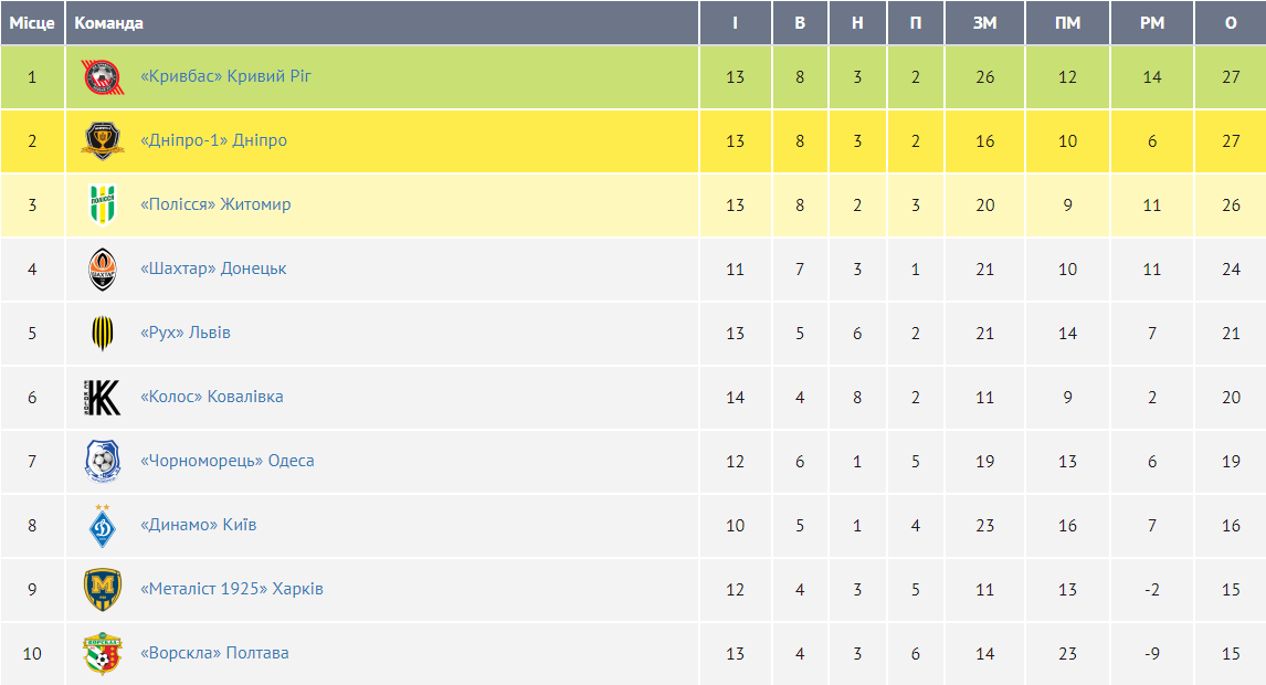 Де сьогодні дивитися "Кривбас" – "Динамо": розклад трансляцій матчу УПЛ