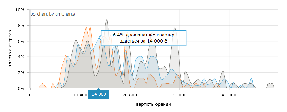 Цена аренды 2-комнатного жилья