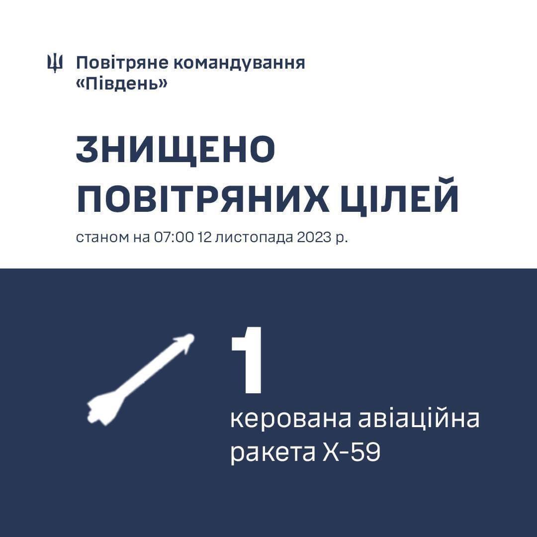 Окупанти вночі вдарили по Україні ракетами Х-59 та балістикою "Іскандер-М": що відомо про наслідки