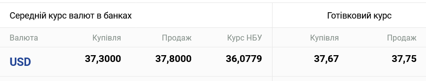 За вихідні в українських обмінниках подорожчав долар