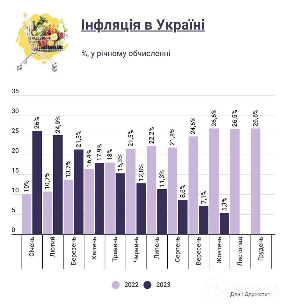 Как в Украине изменились цены на различные товары и услуги