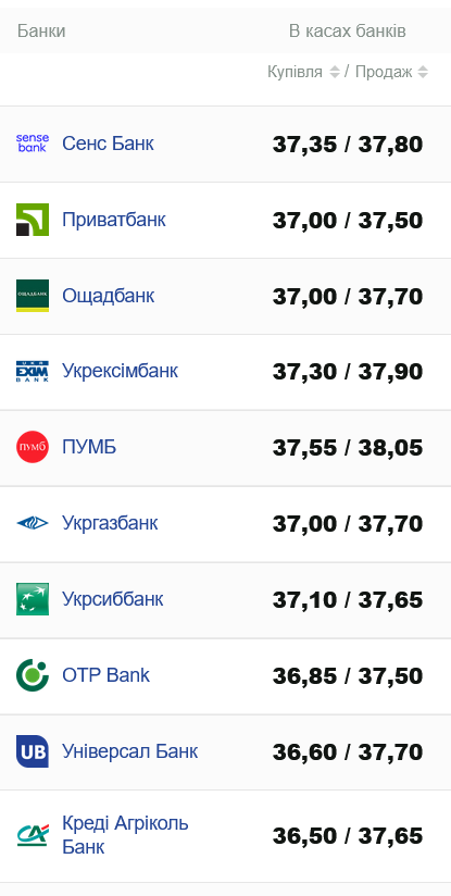 Курс готівкового долара в банках України