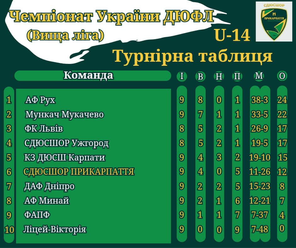 Юний український футболіст першим дотиком забив фантастичний гол із центру поля. Відео