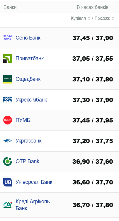 Курс готівкового долара у банках