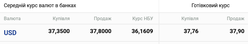 Курс готівкового долара в Україні увечері 14 листопада