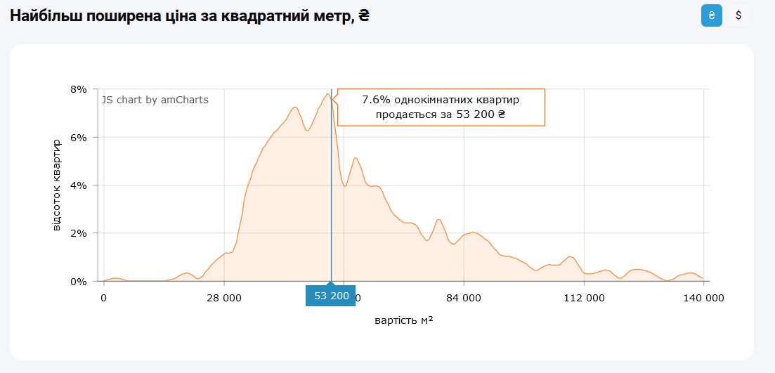 По какой цене "квадрата" купить 1-комнатную квартиру проще всего