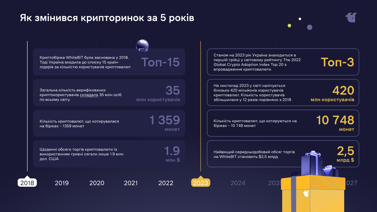 Как изменился криптовалютный рынок за пять лет