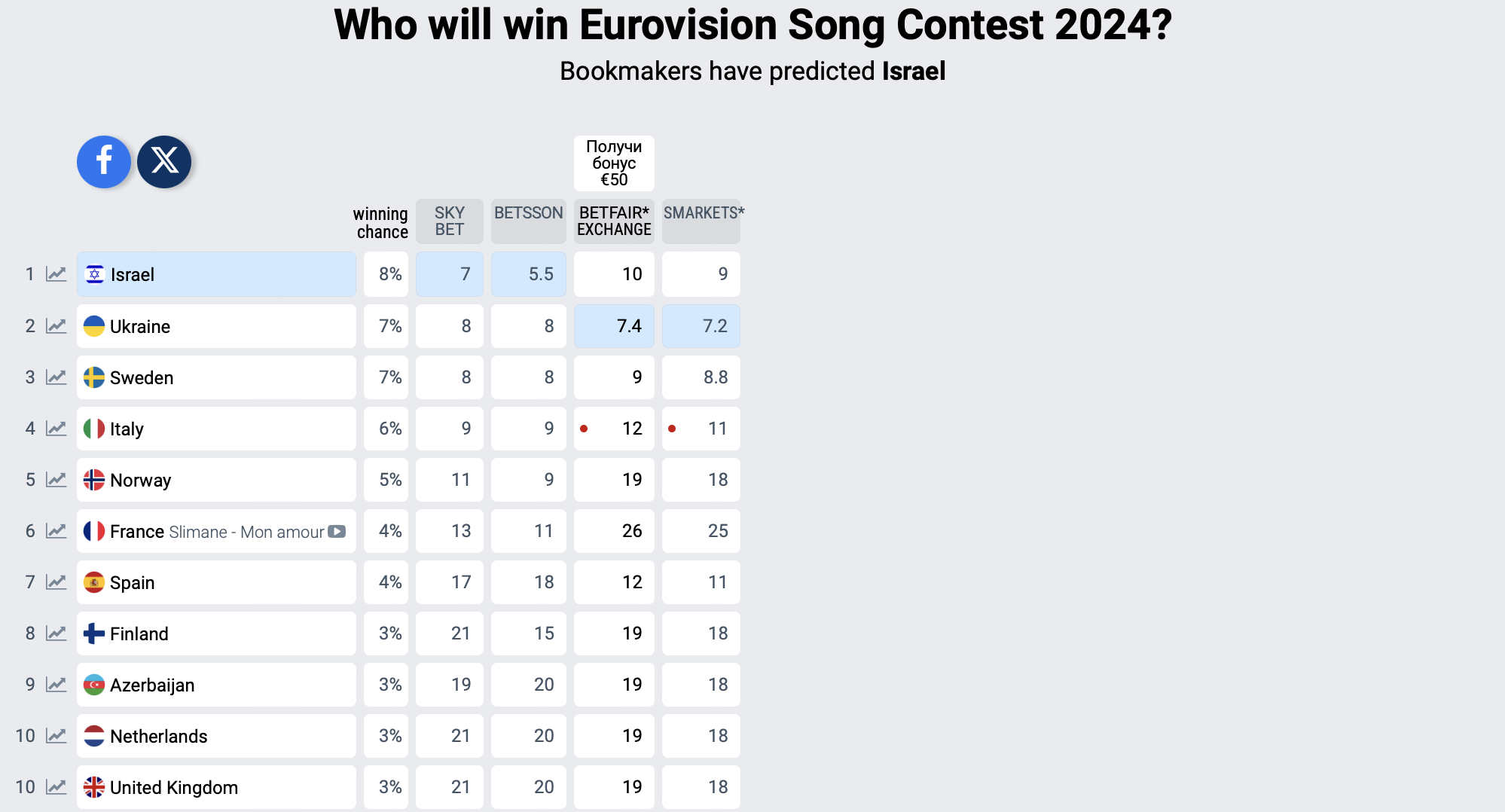 Не Україна: букмекери зробили перші ставки на переможця Євробачення-2024
