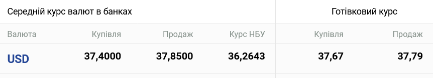 В українських обмінниках подешевшав долар